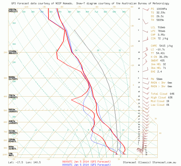 Extreme Instability Sounding