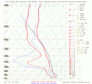 gfs.stormcast-sounding.bsch.init-2013031600z.fcst-2013031609.lat_-33.99_lon_151.25_custom-tdp_hodo-off