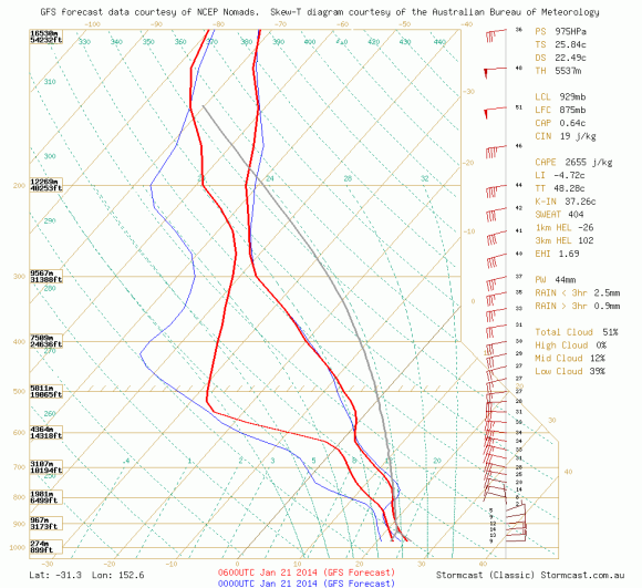 gfs.stormcast-sounding.bsch.init-2014012012z.fcst-2014012106.lat_-31.33_lon_152.61_custom-tdp_hodo-off