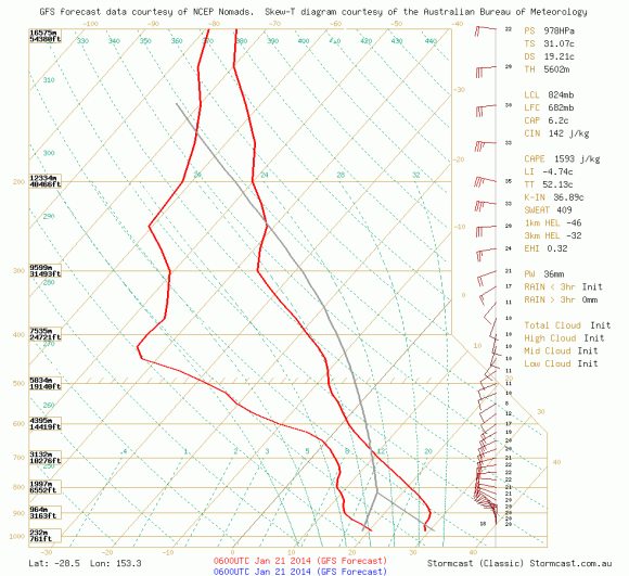 gfs.stormcast-sounding.bsch.init-2014012106z.fcst-2014012106.lat_-28.51_lon_153.27_custom-tdp_hodo-off