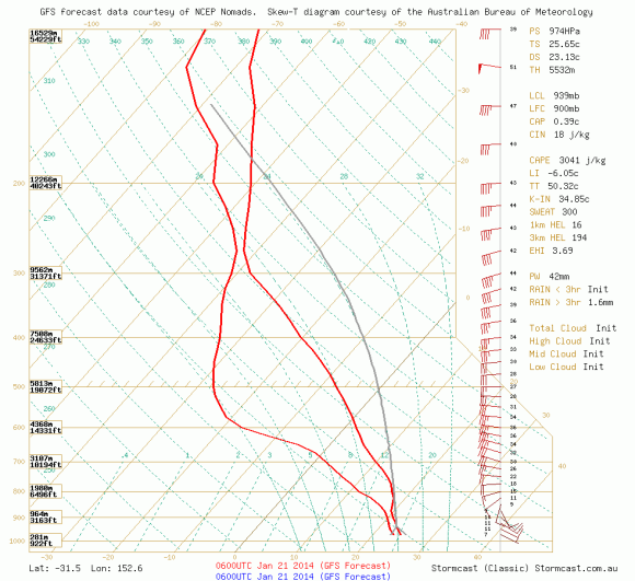 gfs.stormcast-sounding.bsch.init-2014012106z.fcst-2014012106.lat_-31.48_lon_152.59_custom-tdp_hodo-off