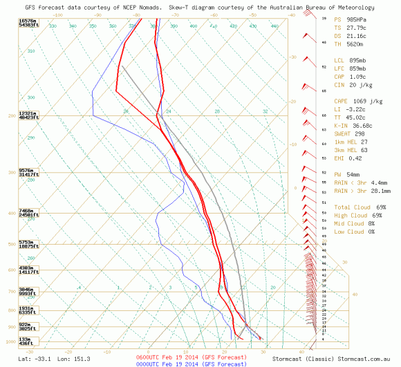 Hunter Valley Sounding 5pm 19th February 2014