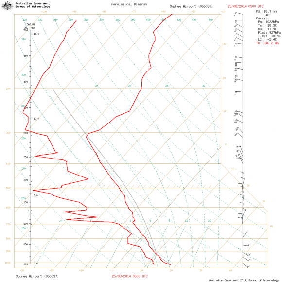 20140825_0500_yssy_sounding