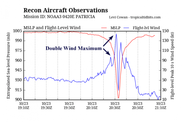 Patricia reconnaissance readings during landfall