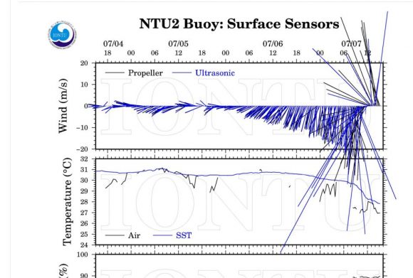 BuoyMeasurements