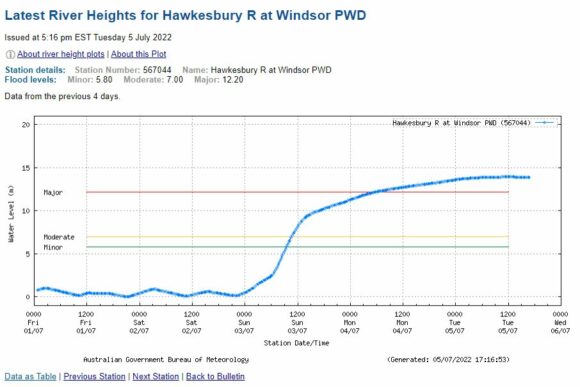 Peak Windsor flood levels Windsor Floor Peak