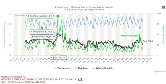 Weather readings for Furnace Creek August 2022