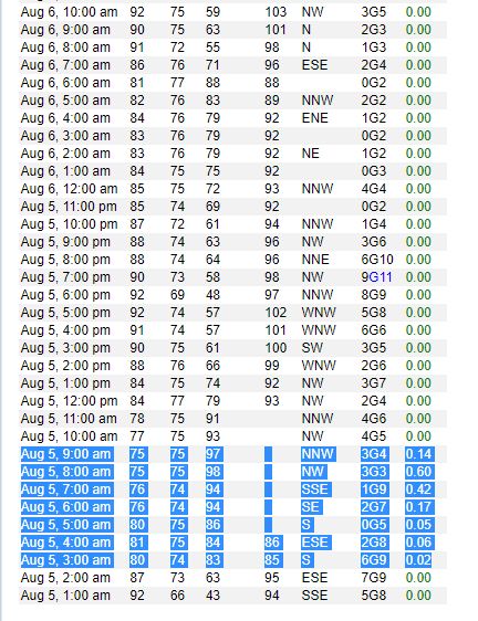 Rainfall event for August 5 2022