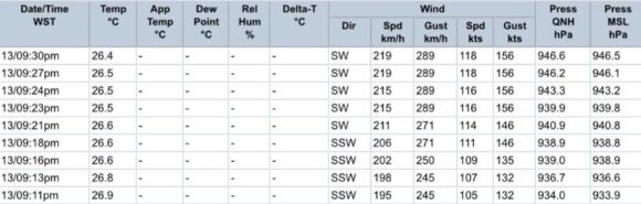 Tropical Cyclone Ilsa makes landfall East Pilbara North West Western Australia.