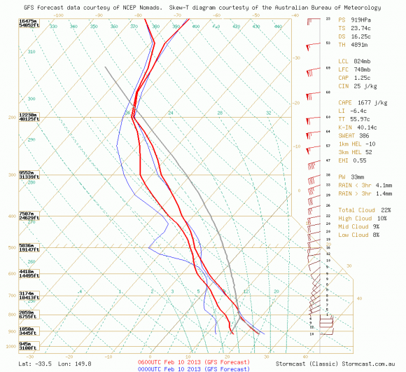 Severe Storm Potential NSW February 9-12-2013 2